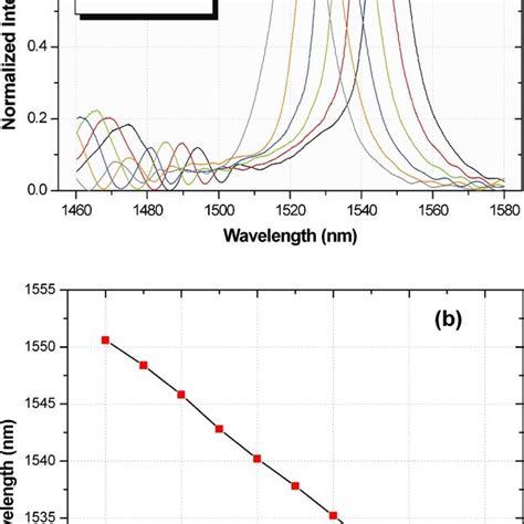 (Color online) Schematic of the tuning mechanism for the tunable MMI ... 