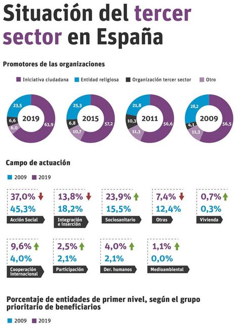 El tercer sector en qué consiste y cuáles son sus objetivos