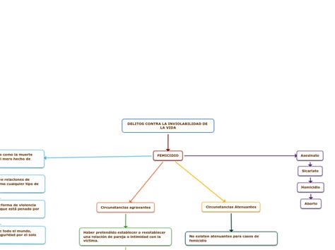 Delitos Contra La Inviolabilidad De La Vid Mind Map