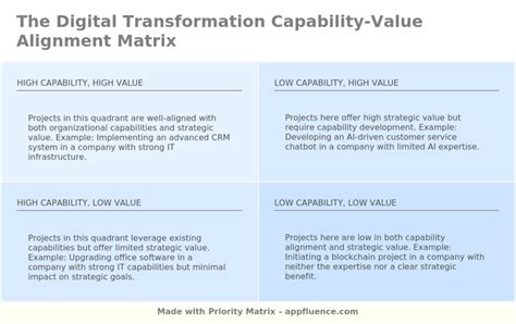 Digital Transformation Capability Value Alignment Matrix [free Download]