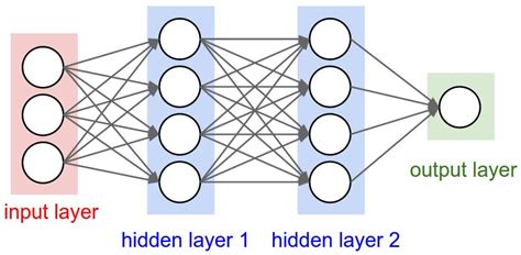 Fashion Product Image Classification Using Neural Networks Machine