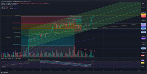 Coinbase Btcusd Chart Image By Thearchitec Tradingview