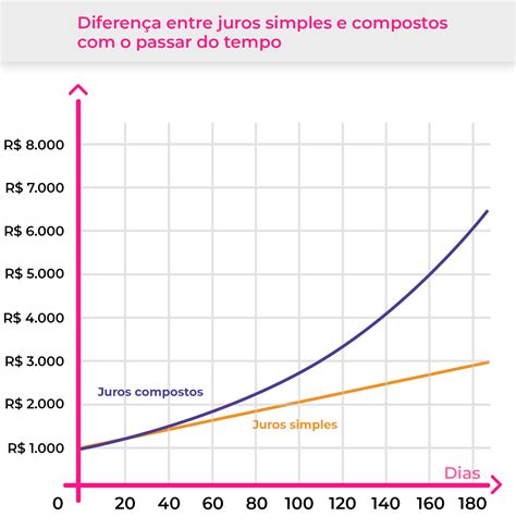 F Rmula Dos Juros Simples E Composto E Explica O Pr Tica