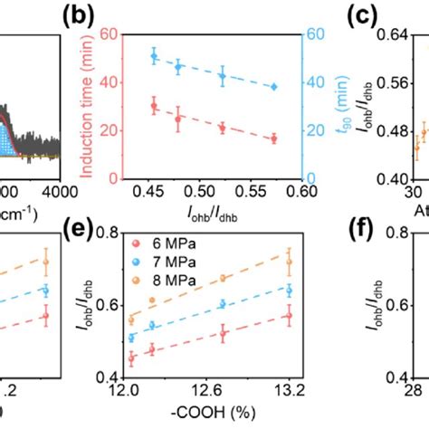 A Raman Spectra And Five Gaussian Fitting Peaks Of The Water