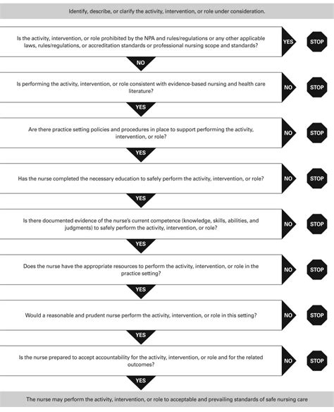 Scope Of Nursing Practice Decision Making Framework Journal Of