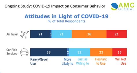 Travel Behaviors, Predictions and Concerns