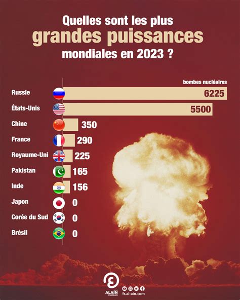 Quelles Sont Les Plus Grandes Puissances Mondiales En