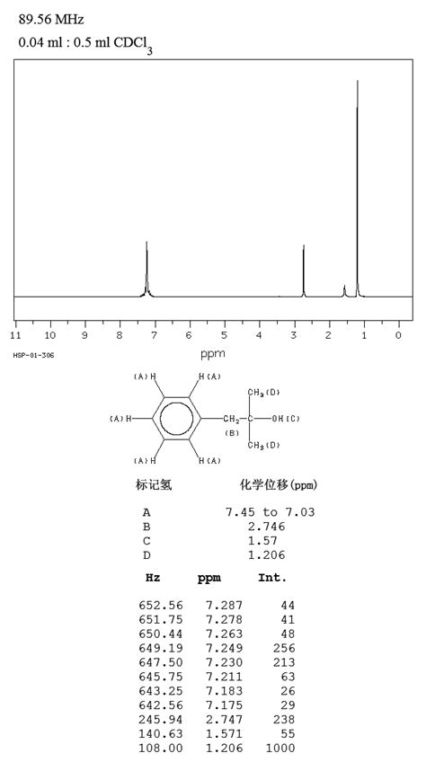 2 Methyl 1 Phenyl 2 Propanol100 86 7 1h Nmr Spectrum