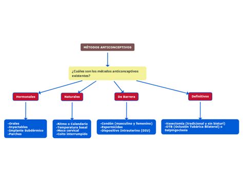 MÉTODOS ANTICONCEPTIVOS Mind Map