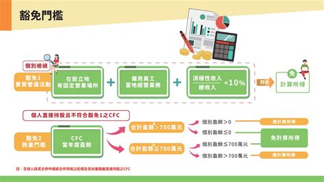 「營利事業及個人受控外國企業（cfc）制度」113年5月首次申報，新制概念、放寬措施及關鍵字一次看！ Tnl The News Lens 關鍵評論網