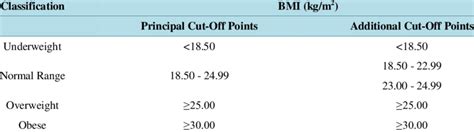 Body Mass Index Classification Download Table