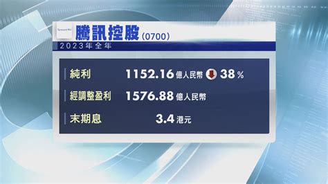 【股王業績】騰訊去年少賺38 回購規模倍增至1000億 Now 新聞