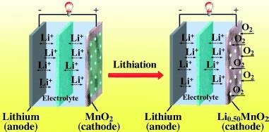 Manganese Dioxide Battery