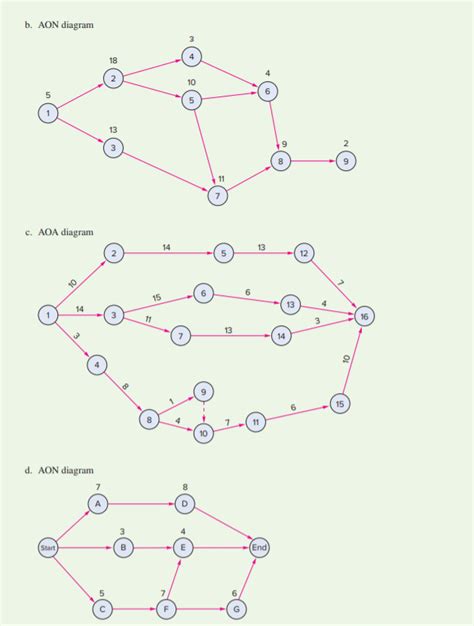 Answered A Aoa Diagram B Aon Diagram