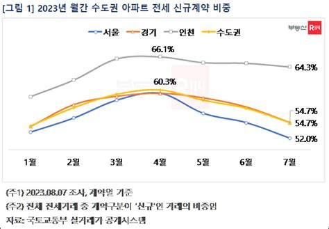 전셋값 오를까 수도권 전세 신규계약 4월 이후 비중 줄어