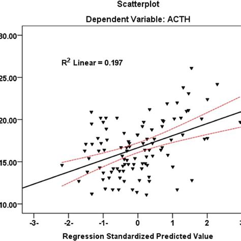 Multivariable Regression Analysis With Posthoc ANOVA Test Showed