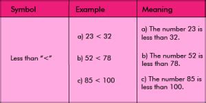 What is the Less Than Symbol in Math? (Sign with Examples) - BYJUS