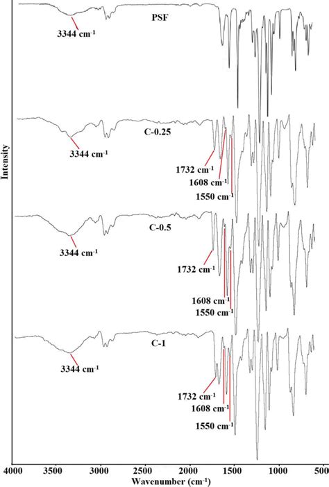 Ftiratr Spectra Of Pure Psf And Tfc Membranes C Series Download