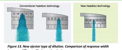 Figure 13 from Latest Headbox Technology Fourdrinier and Hybrid Forming ...