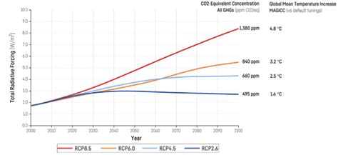 Worst Case Climate Change Scenarios Are Highly Implausible Argues New