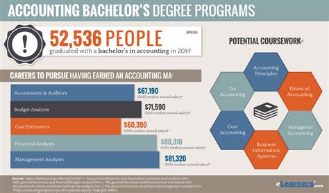 Online Accounting Bachelor Degree Bachelors In Accounting