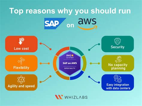 Guidance For Why Should You Run Sap On Aws