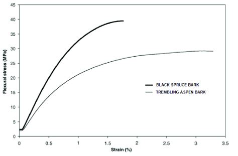 Flexural Stress Strain Curve For 60 Black Spruce Or Trembling Aspen