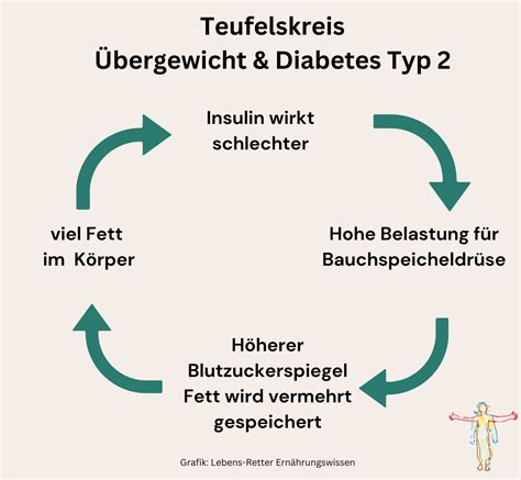 Diabetes Und Bergewicht Risiko Schnell Check