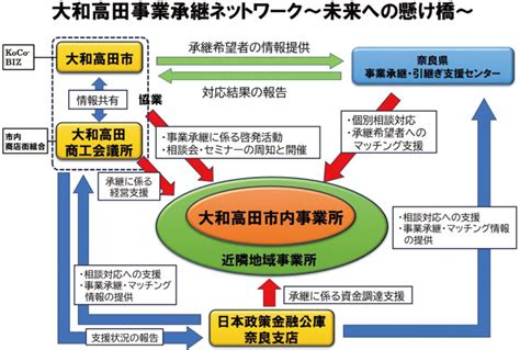 セレクト地域短信 事業承継支援で連携 市、日本公庫と覚書締結 奈良県 大和高田商工会議所｜日商 Assist Biz