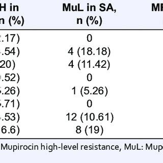 The Comparison Of Mupirocin Resistance Among Methicillin Resistant