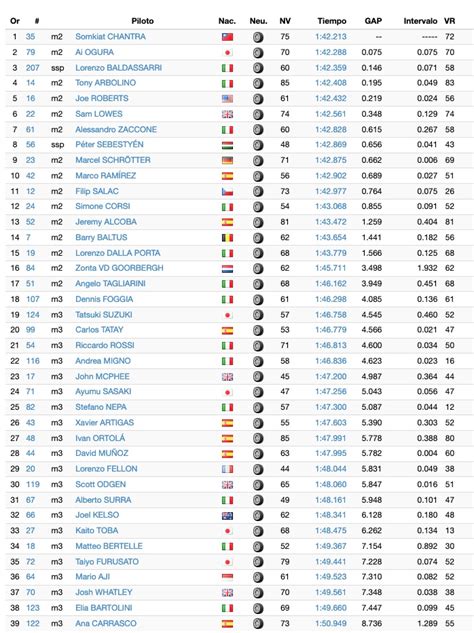 Moto Moto Test Jerez Chantra En Foggia Het Snelst Tijdens Eerste Dag