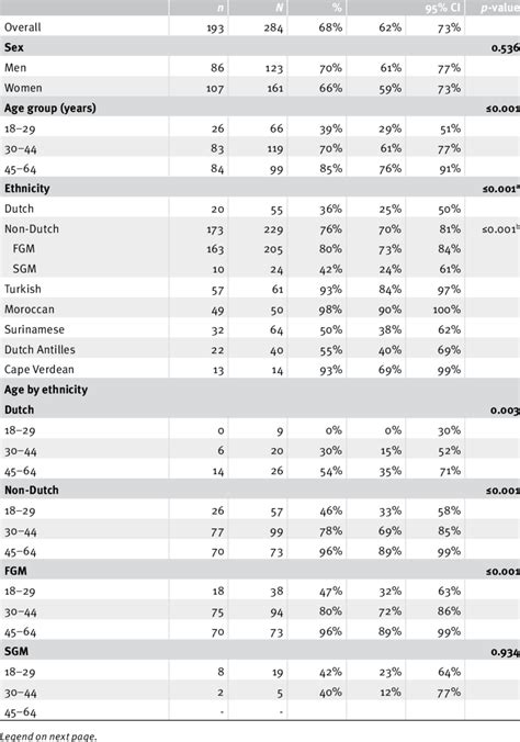 Prevalence Of Anti Hav By Sex Age Group And Ethnicity Download Table