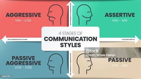 4 Stages Of Communication Styles Infographics Template Banner With Icons Has Aggressive Business