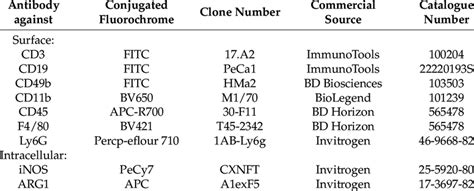 Facs Antibodies For Macrophage Staining Download Scientific Diagram