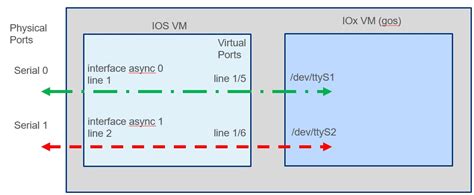 Integrated Lights-out 2 Virtual Serial Port Configuration And Operation