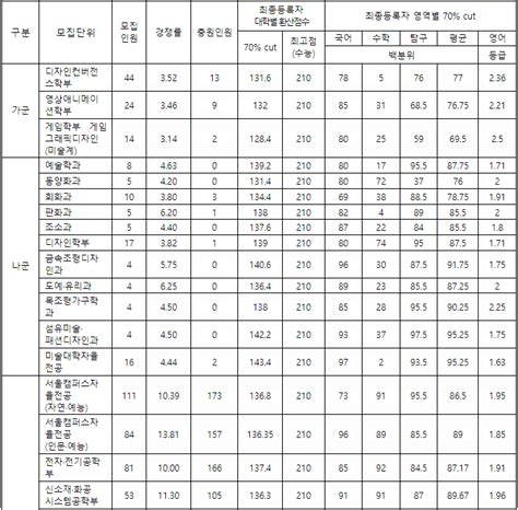 홍익대학교 2022 수시등급 홍익대 2023 입시요강 띵입시