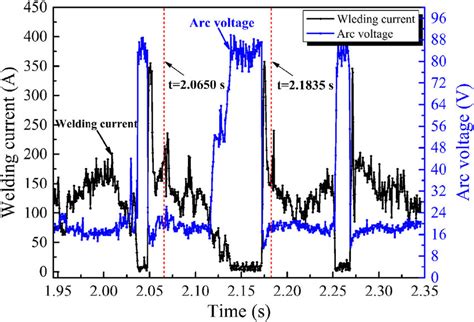 Time Dependent Welding Current And Arc Voltage Waveforms Sampled In The