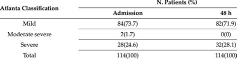 Frequencies of severity stratification by Atlanta classification in... | Download Scientific Diagram