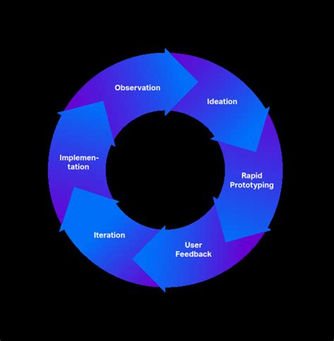 Human-Centered Design and Its Impact on User Experience