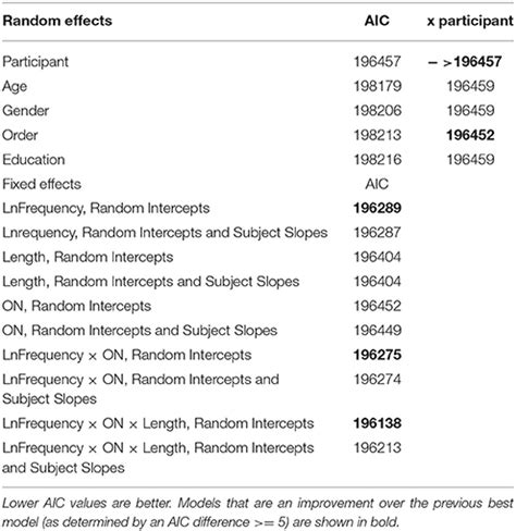 Frontiers Imaging Imageability Behavioral Effects And Neural