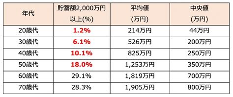 50歳代「貯蓄2000万円」はどのくらいいる？定年後に向けて取り組むべきこと 東証マネ部！