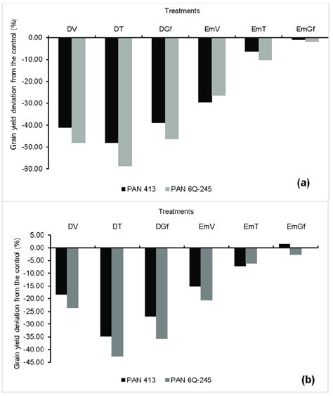 Percentage Grain Yield Deviations Of Two Maize Cultivars During The Download Scientific Diagram