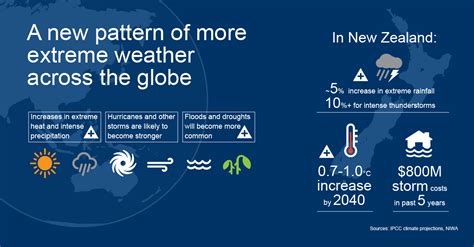 Facts First Climate Change