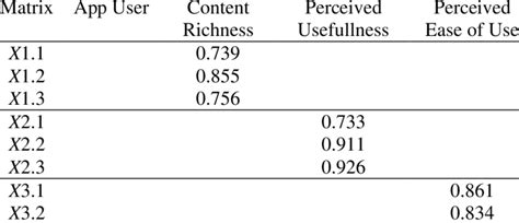 Convergence Loading Factor Validity Test Table Download Scientific