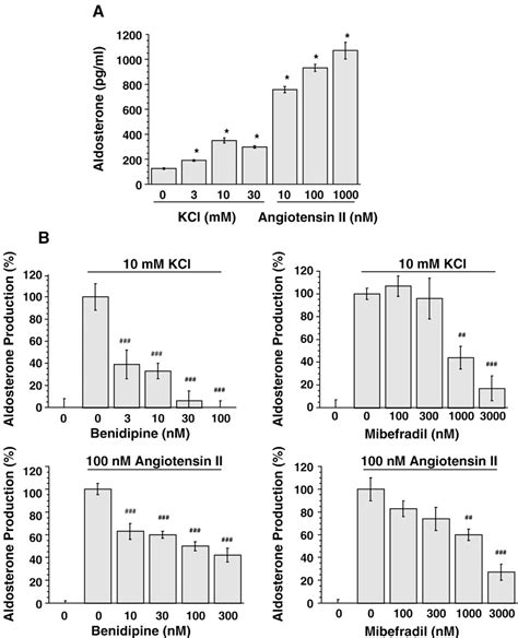 Figure From Blockade Of T Type Voltage Dependent Ca Channels By