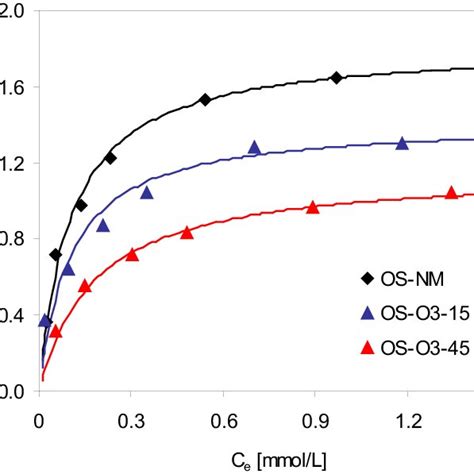 The N 2 Adsorption Desorption Isotherms Of The Activated Carbons At 77