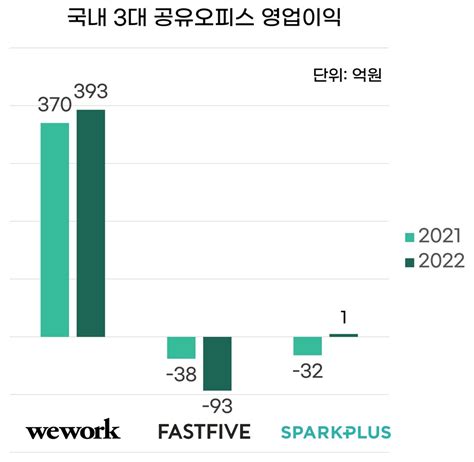 샐러던트리포트 ‘공유오피스 신화 위워크 파산 신청 실적 악화 원인은 재택근무