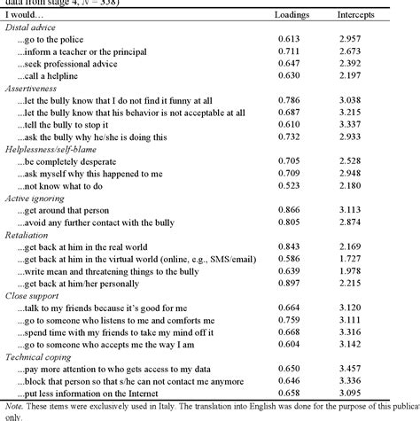 Table 3 From The Coping With Cyberbullying Questionnaire Cwcbq The Development Of A New