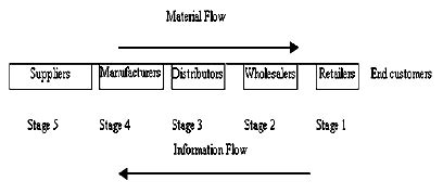 Five stages of simple supply chain | Download Scientific Diagram