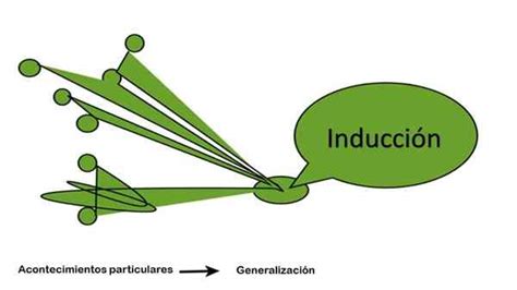 Méthode Inductive Learnaboutworld